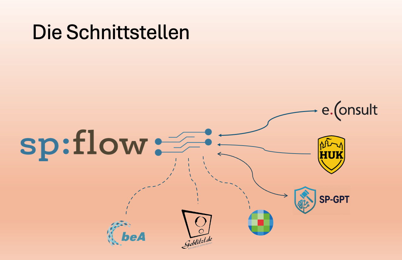 Schnittstellen von SP‑Flow – Integrationsübersicht